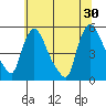 Edgemoor tide chart for Sunday, June 30, 2024