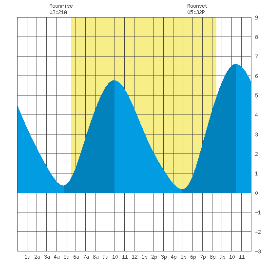Edgemoor tide chart for Monday, June 3, 2024