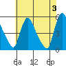Edgemoor tide chart for Monday, June 3, 2024