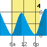 Edgemoor tide chart for Tuesday, June 4, 2024