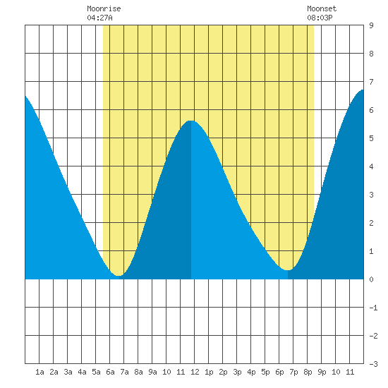 Edgemoor tide chart for Wednesday, June 5, 2024