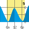 Edgemoor tide chart for Wednesday, June 5, 2024
