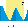 Edgemoor tide chart for Friday, June 7, 2024