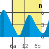 Edgemoor tide chart for Saturday, June 8, 2024
