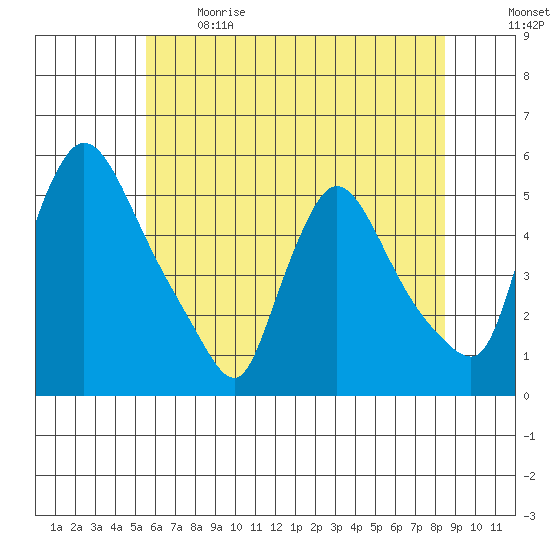 Edgemoor tide chart for Sunday, June 9, 2024