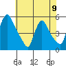 Edgemoor tide chart for Sunday, June 9, 2024