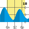 Edgemoor tide chart for Wednesday, July 10, 2024