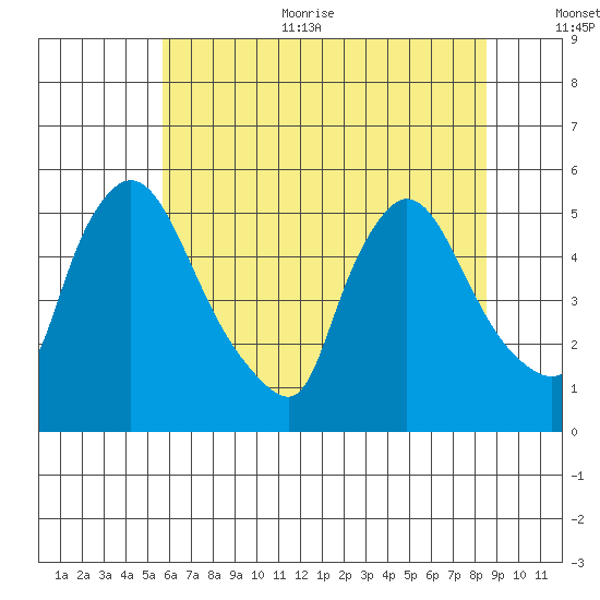 Edgemoor tide chart for Thursday, July 11, 2024