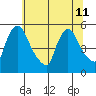 Edgemoor tide chart for Thursday, July 11, 2024