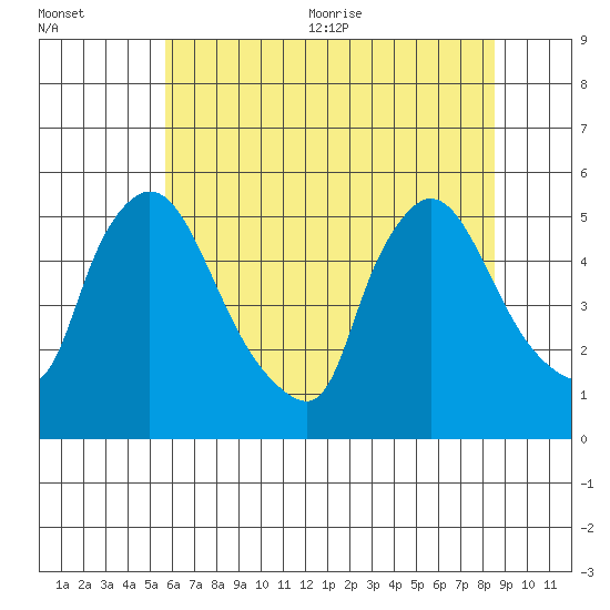 Edgemoor tide chart for Friday, July 12, 2024