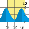 Edgemoor tide chart for Friday, July 12, 2024