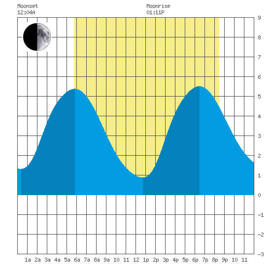 Edgemoor tide chart for Saturday, July 13, 2024