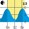Edgemoor tide chart for Saturday, July 13, 2024