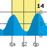 Edgemoor tide chart for Sunday, July 14, 2024