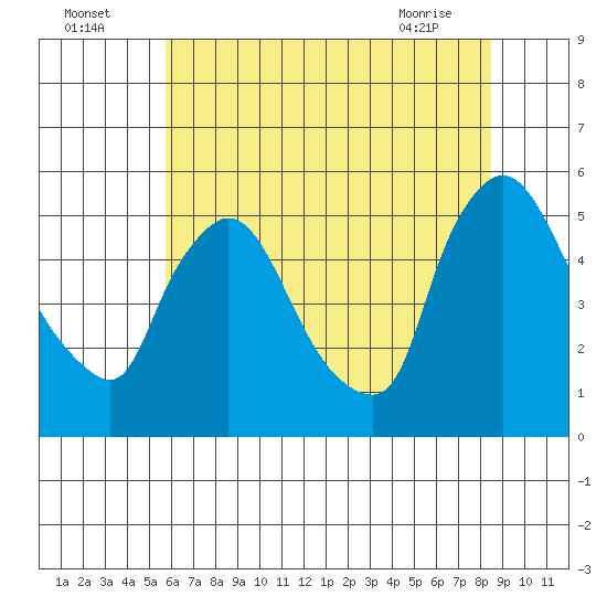 Edgemoor tide chart for Tuesday, July 16, 2024