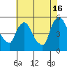 Edgemoor tide chart for Tuesday, July 16, 2024