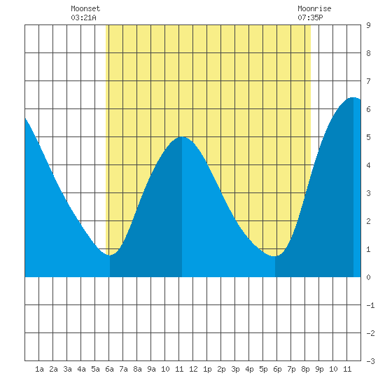 Edgemoor tide chart for Friday, July 19, 2024