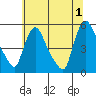 Edgemoor tide chart for Monday, July 1, 2024