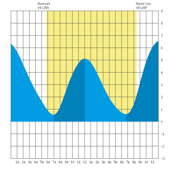 Edgemoor tide chart for Saturday, July 20, 2024