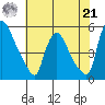 Edgemoor tide chart for Sunday, July 21, 2024