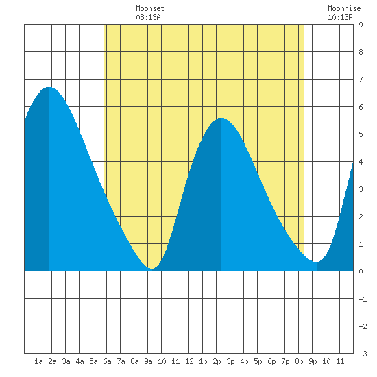 Edgemoor tide chart for Tuesday, July 23, 2024