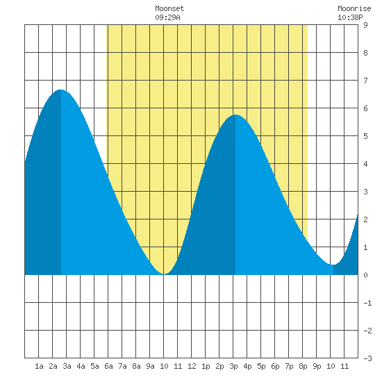 Edgemoor tide chart for Wednesday, July 24, 2024