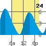 Edgemoor tide chart for Wednesday, July 24, 2024