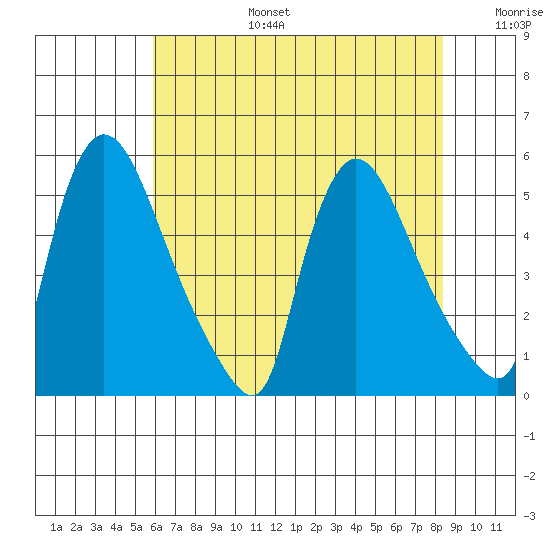 Edgemoor tide chart for Thursday, July 25, 2024