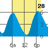 Edgemoor tide chart for Sunday, July 28, 2024