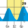 Edgemoor tide chart for Monday, July 29, 2024