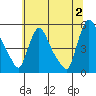 Edgemoor tide chart for Tuesday, July 2, 2024