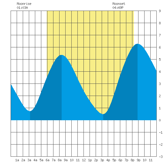 Edgemoor tide chart for Tuesday, July 30, 2024