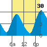 Edgemoor tide chart for Tuesday, July 30, 2024