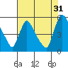 Edgemoor tide chart for Wednesday, July 31, 2024