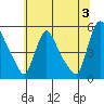 Edgemoor tide chart for Wednesday, July 3, 2024