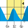 Edgemoor tide chart for Thursday, July 4, 2024
