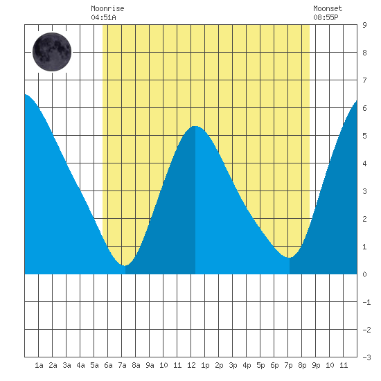Edgemoor tide chart for Friday, July 5, 2024