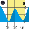 Edgemoor tide chart for Friday, July 5, 2024