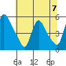 Edgemoor tide chart for Sunday, July 7, 2024