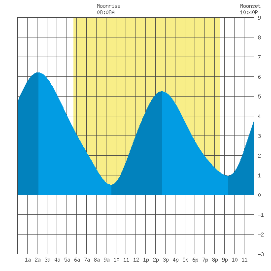 Edgemoor tide chart for Monday, July 8, 2024