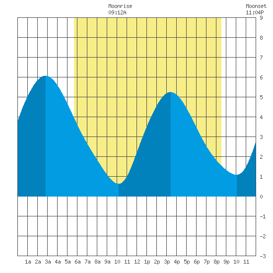 Edgemoor tide chart for Tuesday, July 9, 2024