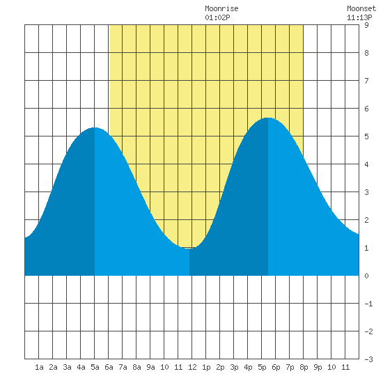 Edgemoor tide chart for Sunday, August 11, 2024
