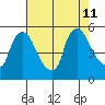 Edgemoor tide chart for Sunday, August 11, 2024