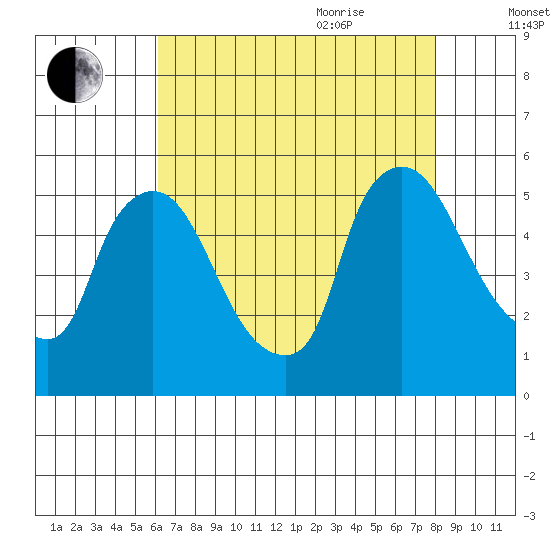 Edgemoor tide chart for Monday, August 12, 2024