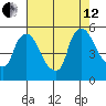 Edgemoor tide chart for Monday, August 12, 2024