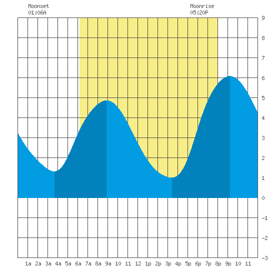 Edgemoor tide chart for Thursday, August 15, 2024