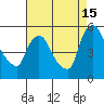 Edgemoor tide chart for Thursday, August 15, 2024