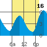 Edgemoor tide chart for Friday, August 16, 2024