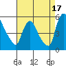 Edgemoor tide chart for Saturday, August 17, 2024