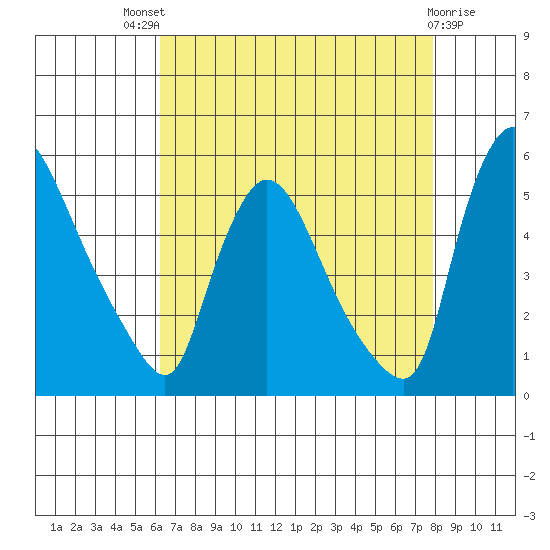 Edgemoor tide chart for Sunday, August 18, 2024
